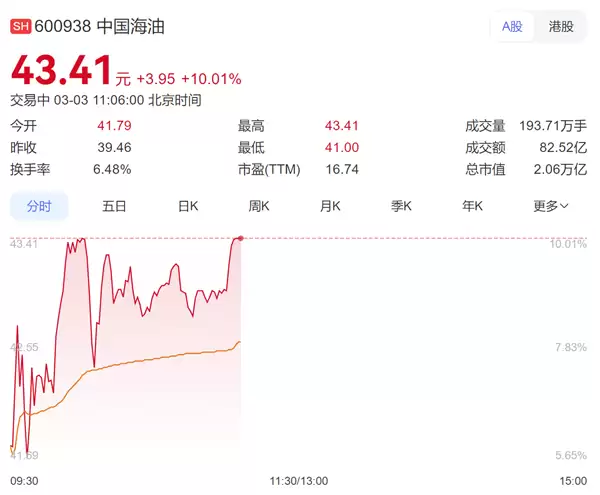 难得一见！国际油价大涨让三桶油再度爆发 中国海油、石油双双涨停