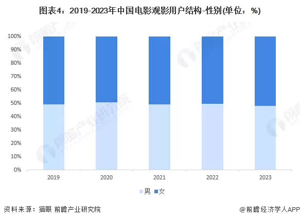 图4:2019-2023年中国电影观影用户结构-性别(单位:%)