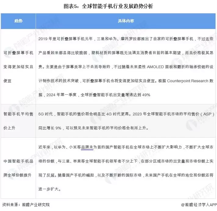 图5：全球智能手机行业发展趋势分析