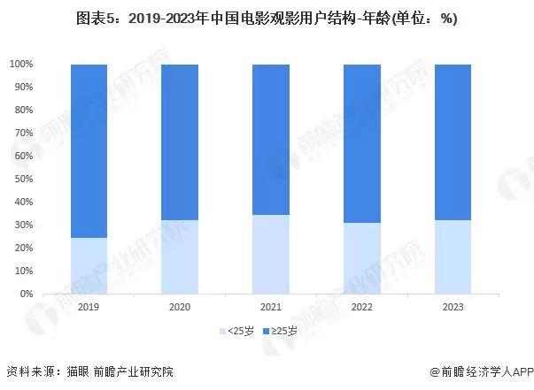 图5:2019-2023年中国电影观影用户结构-年龄(单位:%)