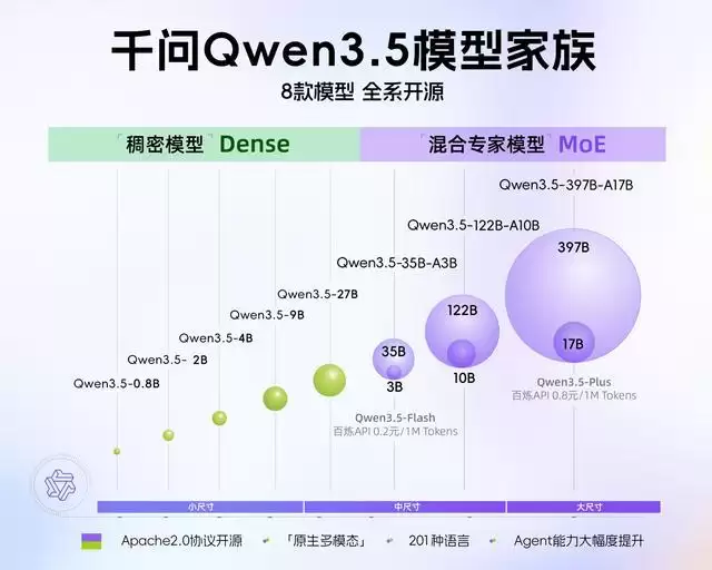 阿里千问开源四款Qwen3.5小尺寸模型，覆盖从0.8B到9B的轻量级AI需求