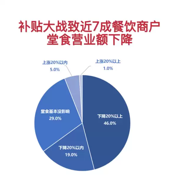 外卖大战持续一整年，数据显示近半餐饮实体店堂食营业额下跌超20%