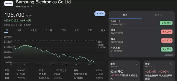 内存、闪存要涨三年 三星、SK海力士股价突遭狙击:暴跌10%