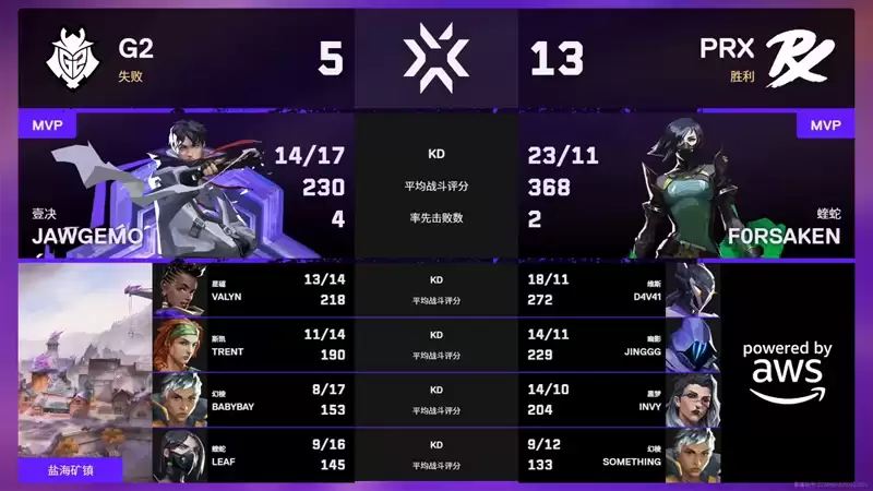 无畏契约:『圣地亚哥大师赛』G2 0:2 PRX,瑞士轮首轮 无畏契约:『圣地亚哥大师赛』G2 0:2 PRX,瑞士轮首轮