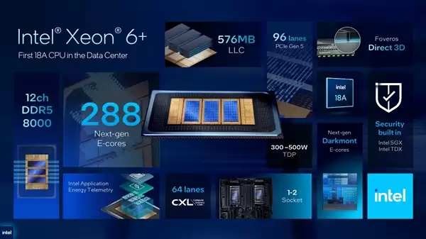 Intel预览新一代至强6+:288核心、864MB缓存
