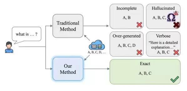 图1示意：从平面文档检索升级为图