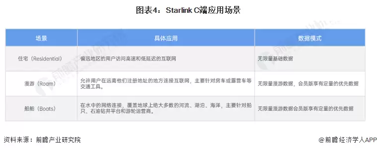 图4：Starlink C端应用场景