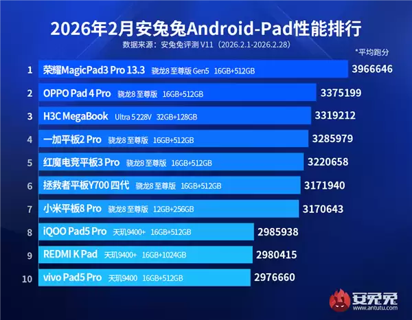 2月安卓平板性能王诞生:荣耀MagicPad3+ Pro领先第二名超70万