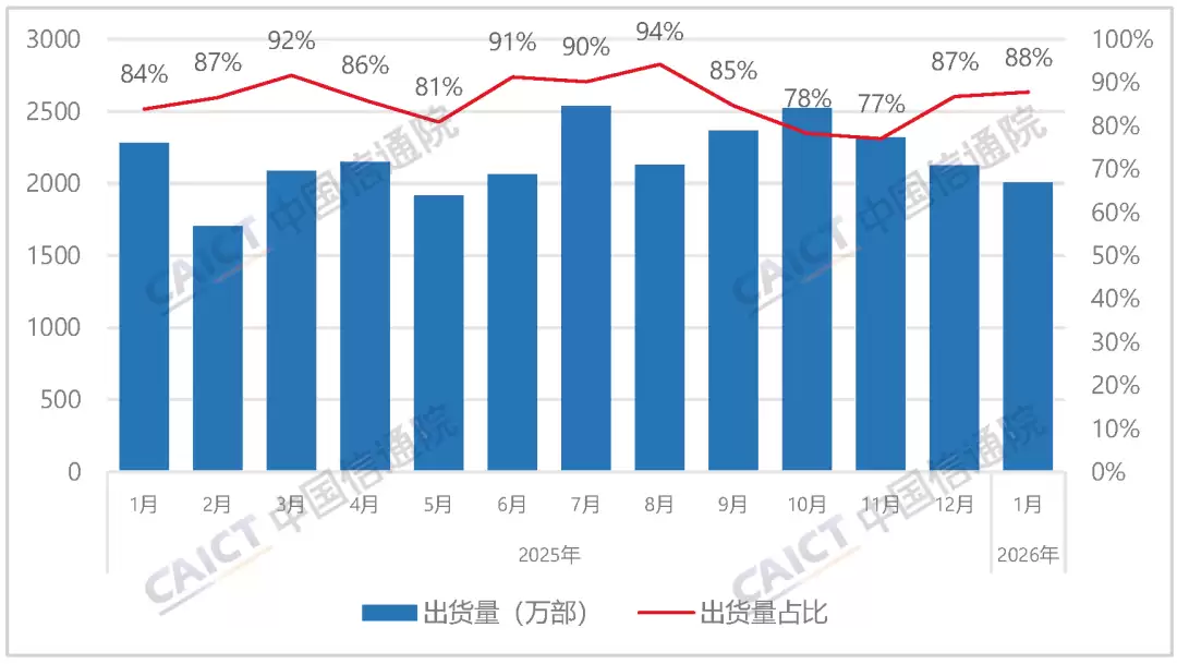 信通院：1月国内市场手机出货量2286.6万部 同比下降16.1%