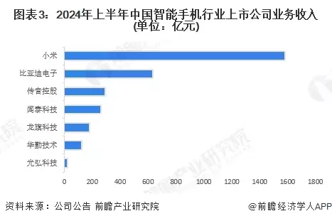 图3:2024年上半年中国智能手机行业上市公司业务收入(单位:亿元)