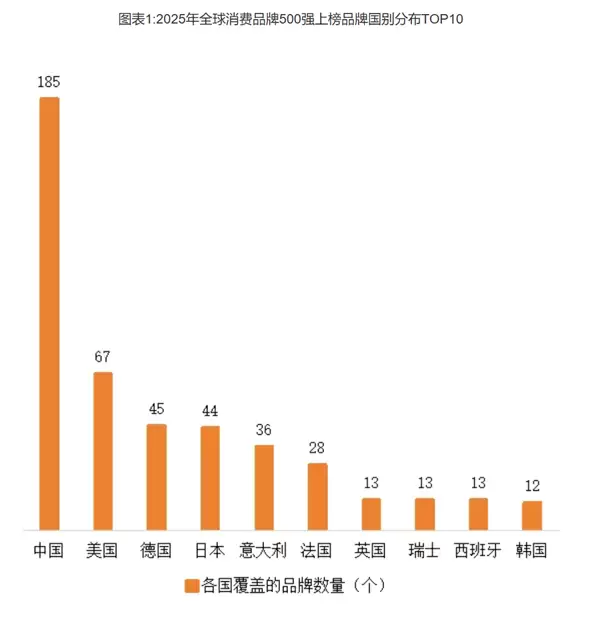 2025年全球消费品牌500强发布:苹果稳坐头把交椅
