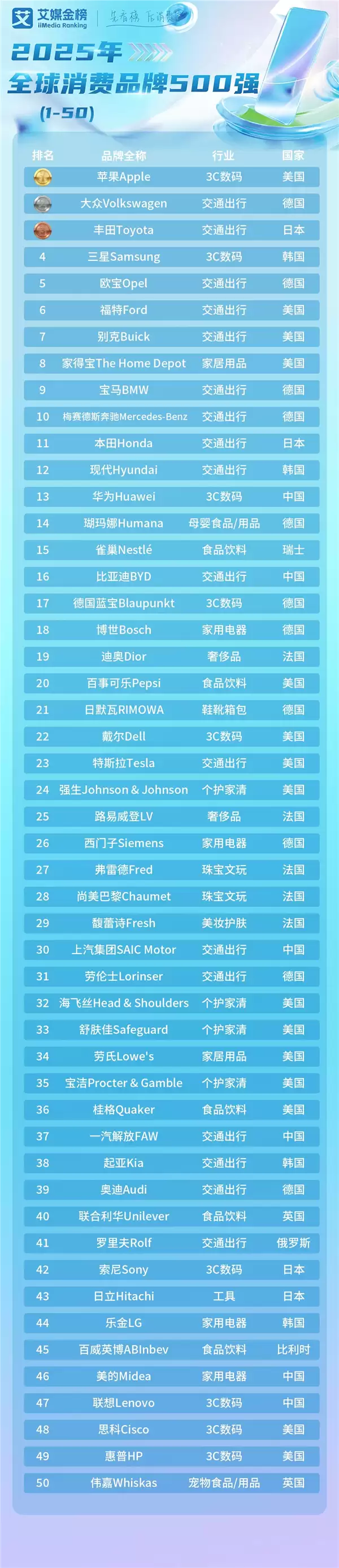 2025年全球消费品牌500强发布:苹果稳坐头把交椅