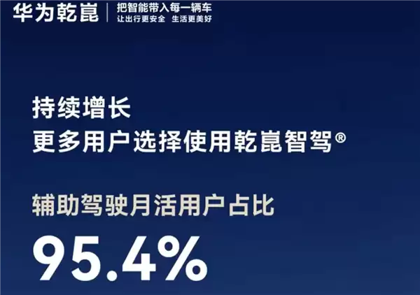 华为乾崑智驾2月数据曝光:累计辅助驾驶超87亿 行业断层领先