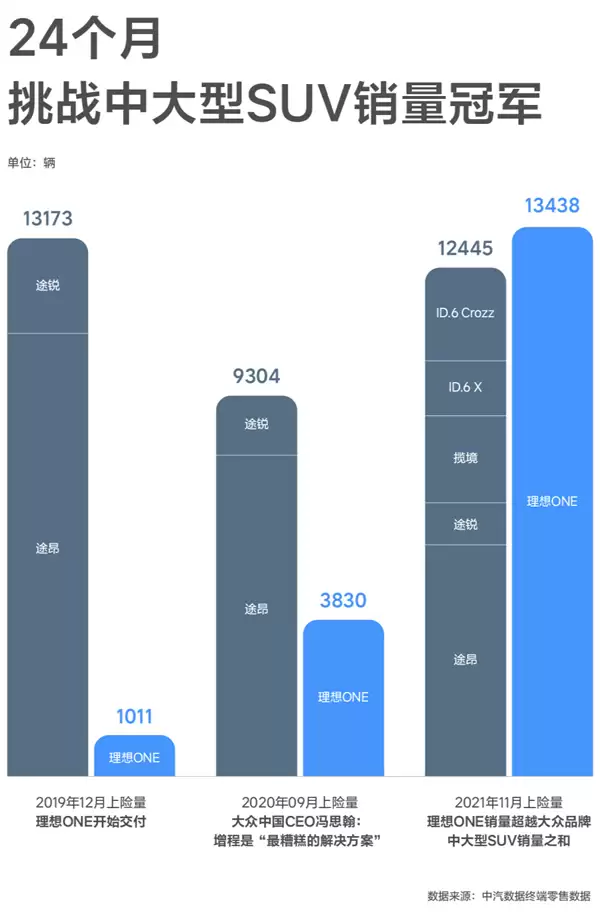 理想高管：恭喜大众成功量产“过时、不环保、潜力不大”的增压技术