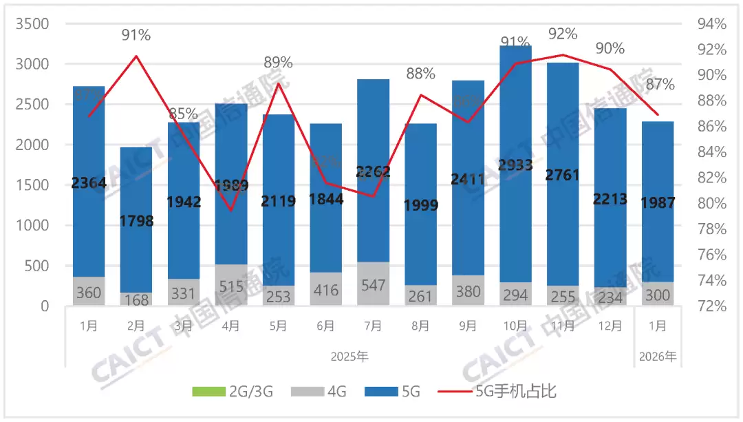 信通院：1月国内市场手机出货量2286.6万部 同比下降16.1%