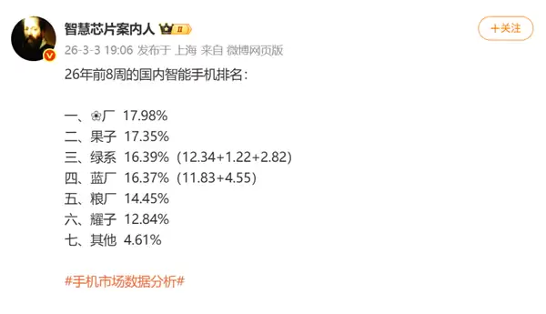 2026年前8周国内手机市场份额排名出炉:华为反超苹果位居第一