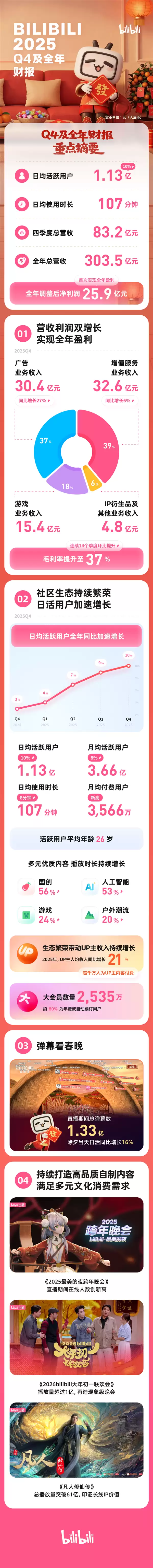 B站首次实现全年盈利!2025年调整后净利润25.9亿元
