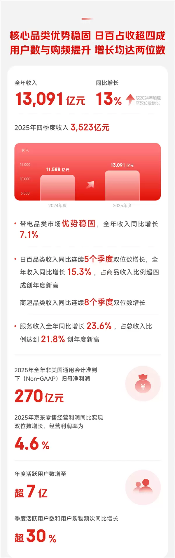 京东2025年营收超1.3万亿 活跃用户突破7亿