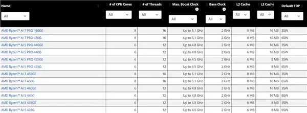 AMD Zen5桌面APU终于来了！锐龙AI 400G系列悄然发布