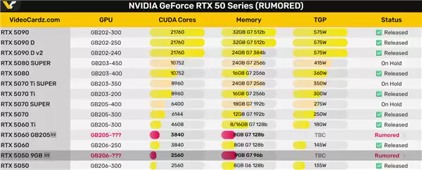 RTX 5050升级9GB GDDR7显存:位宽反而降至96-bit
