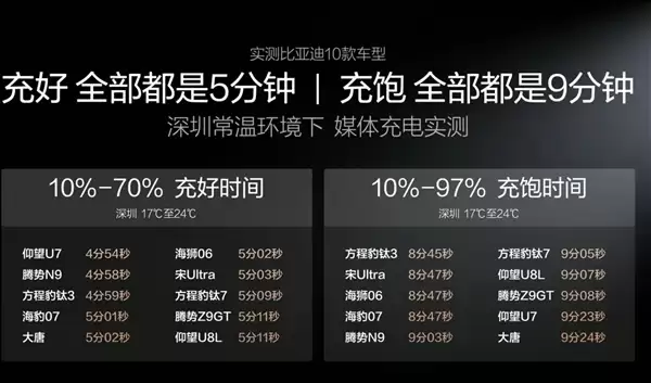 比亚迪10款车型充电实测：5分钟充好 9分钟充满