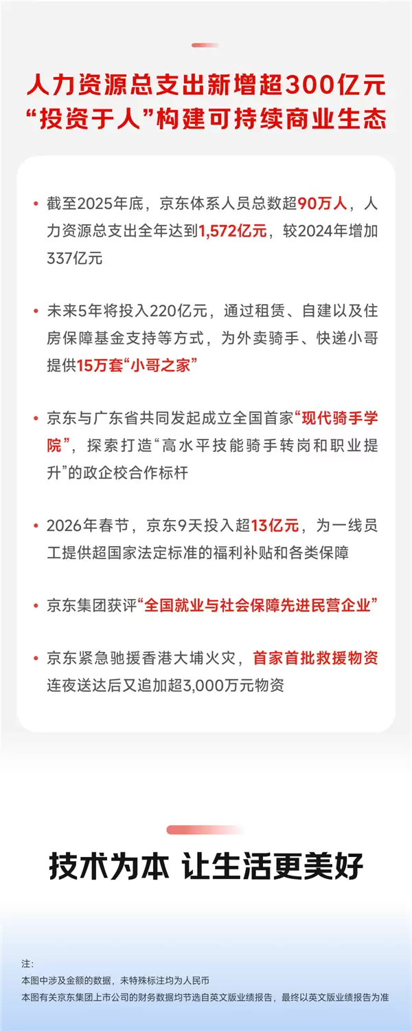 豪掷220亿！京东要为快递、外卖小哥等15万个家