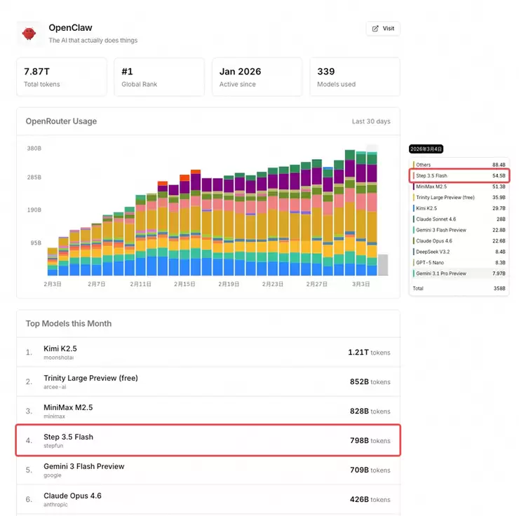 Step 3.5 Flash 在海外杀疯了！“小龙虾”全球第一，阶跃星辰把开源卷到新高度