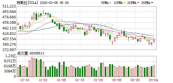 特斯拉2月在英国销量大跌45.2% 同期比亚迪却迎来迅猛增长