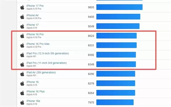 苹果把iPhone芯片塞进MacBook!PC圈真要变天了