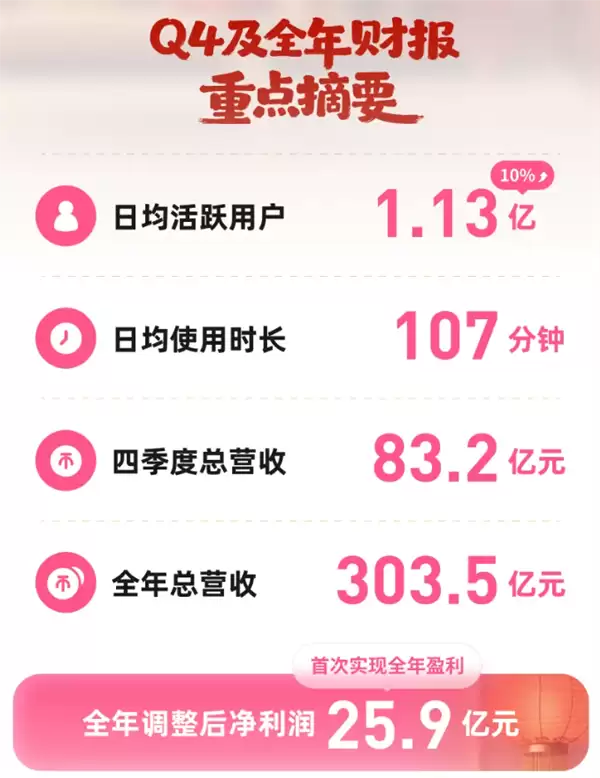 B站首次实现全年盈利!2025年调整后净利润25.9亿元