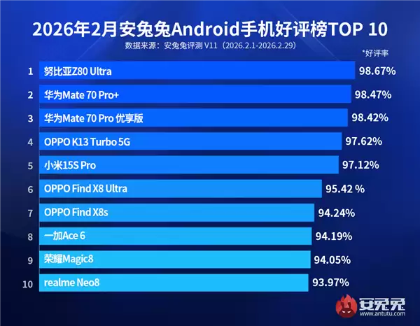2月安卓好评榜出炉 华为Mate70系列双机挺进前三