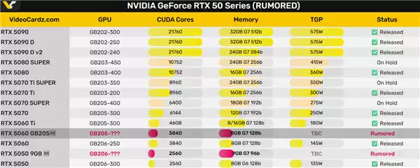 RTX 5060将被被迫“换心”!RTX 5060 Ti 8GB搞太多了