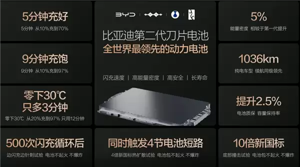 不起火不爆炸!比亚迪二代刀片电池通过10倍新国标撞击考验