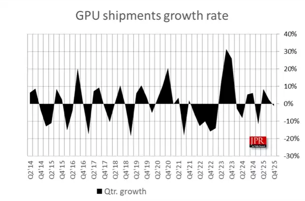PC显卡市场寒冬!NVIDIA、Intel双双失守:AMD竟唯一增长