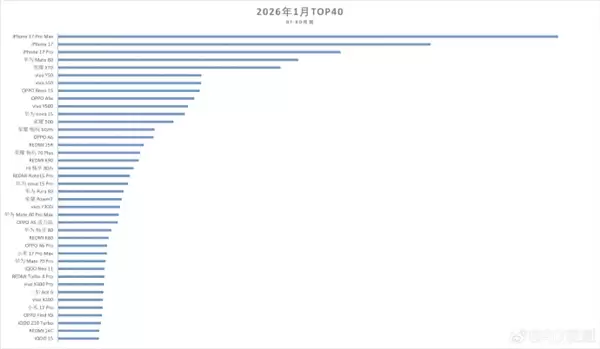 1月机型销量TOP40榜单出炉:华为Mate 80成国产领头羊