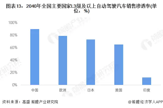 图13：2040年全国主要国家L3级及以上自动驾驶汽车销售渗透率（单位：%）