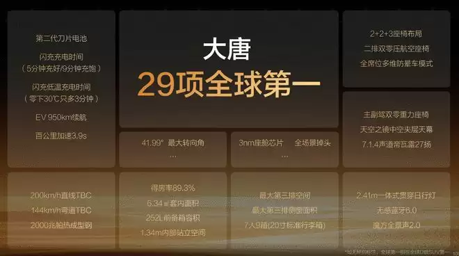 比亚迪大唐首发：三排七座大型旗舰SUV 续航950公里 后轮转向