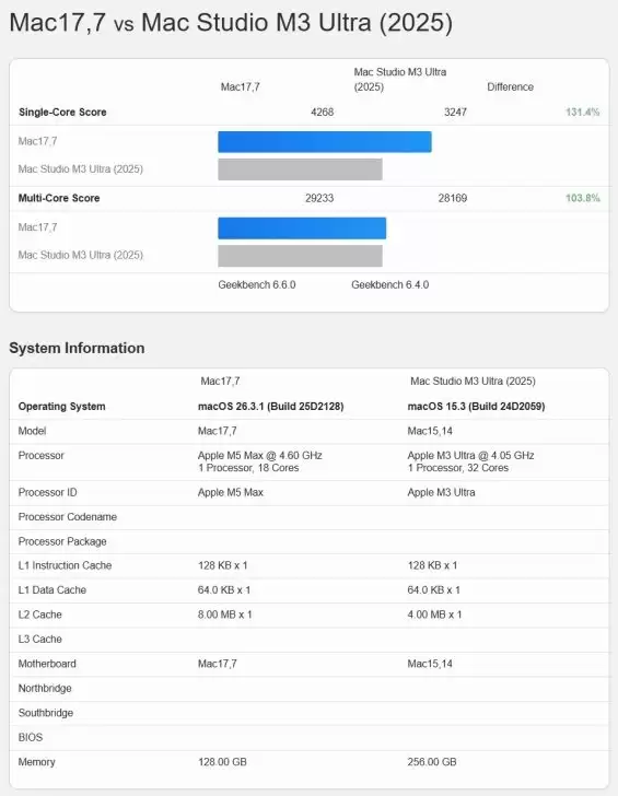 苹果史上最强!苹果M5 Max跑分曝光:18核干翻32核M3 Ultra