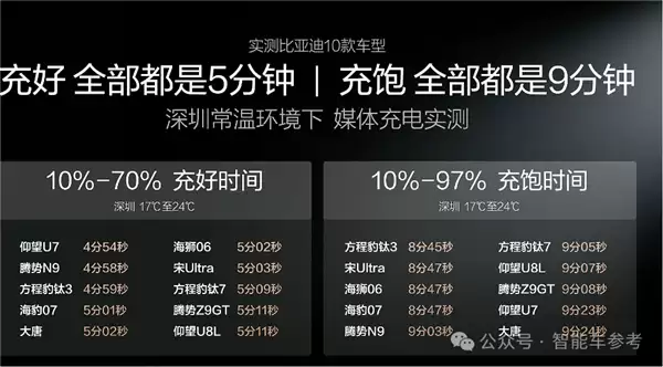 比亚迪发布第二代刀片电池：从10%充至97%仅需9分钟