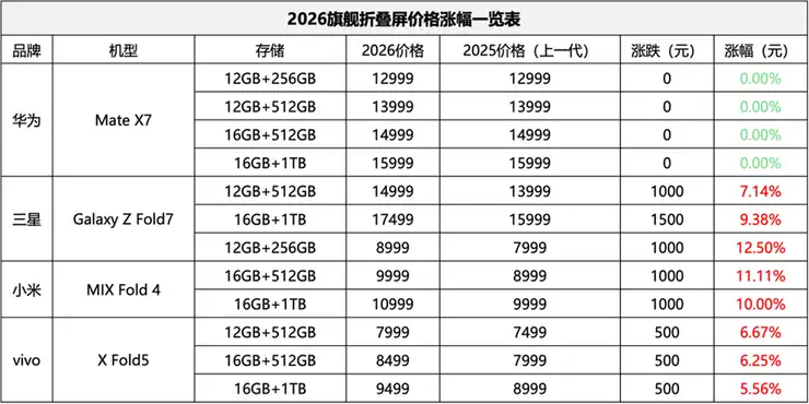 涨价潮席卷手机市场,华为Mate X7等机型“逆势”出圈成真香首选!