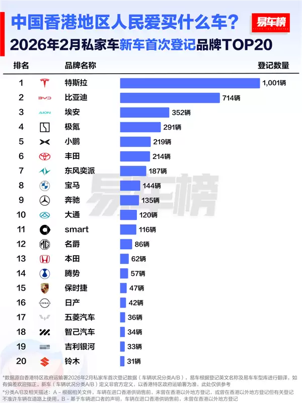 中国香港人民爱买什么车:四家中国品牌冲进前五