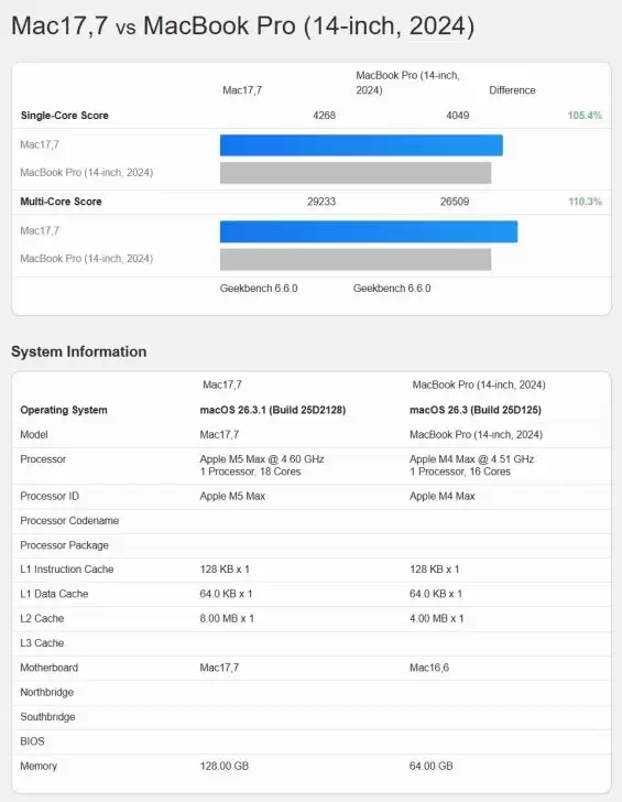 苹果史上最强！苹果M5 Max跑分曝光：18核干翻32核M3 Ultra