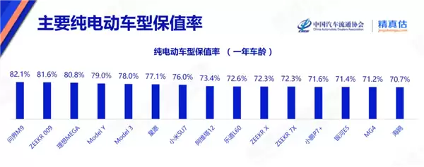 最新纯电动车保值率出炉：问界M9稳居第一 小米SU7排第七