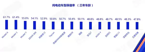 谁是纯电保值王？特斯拉霸榜3年保值率前三