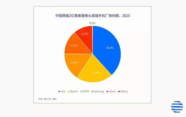 IDC最新报告:2亿像素2026年进入全面普及时代