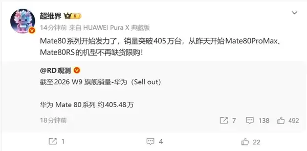 麒麟9030产能火力全开！华为Mate 80系列销量激增：已突破400万台