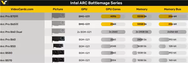 Intel 锐炫Pro B70专业显卡现身官网:游戏卡彻底飞了