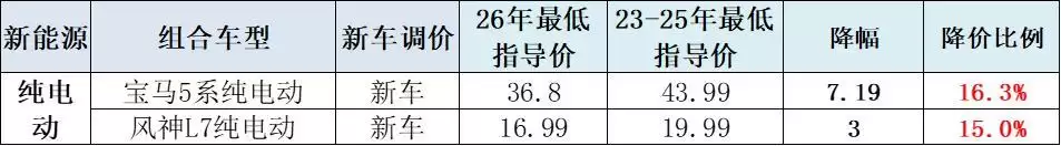 崔东树:2026年2月新能源车促销回升至10.4%的中高位