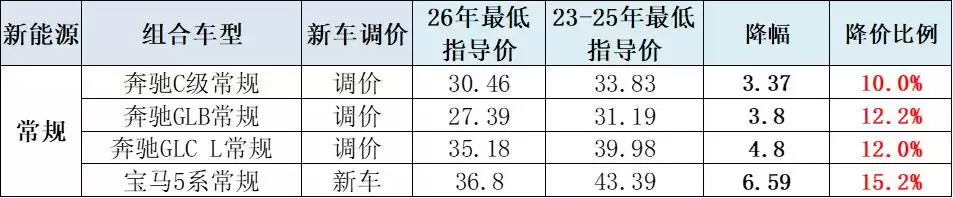 崔东树:2026年2月新能源车促销回升至10.4%的中高位