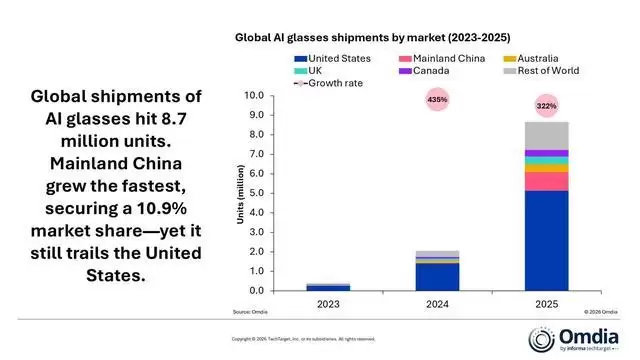 Omdia:2025年AI眼镜出货达870万副,中国大陆市场增长最快